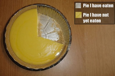 Pie I have eaten